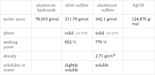  | aluminum hydroxide | silver sulfate | aluminum sulfate | AgOH molar mass | 78.003 g/mol | 311.79 g/mol | 342.1 g/mol | 124.875 g/mol phase | | solid (at STP) | solid (at STP) |  melting point | | 652 °C | 770 °C |  density | | | 2.71 g/cm^3 |  solubility in water | | slightly soluble | soluble | 