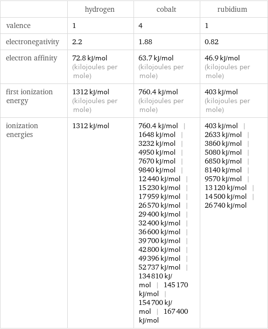  | hydrogen | cobalt | rubidium valence | 1 | 4 | 1 electronegativity | 2.2 | 1.88 | 0.82 electron affinity | 72.8 kJ/mol (kilojoules per mole) | 63.7 kJ/mol (kilojoules per mole) | 46.9 kJ/mol (kilojoules per mole) first ionization energy | 1312 kJ/mol (kilojoules per mole) | 760.4 kJ/mol (kilojoules per mole) | 403 kJ/mol (kilojoules per mole) ionization energies | 1312 kJ/mol | 760.4 kJ/mol | 1648 kJ/mol | 3232 kJ/mol | 4950 kJ/mol | 7670 kJ/mol | 9840 kJ/mol | 12440 kJ/mol | 15230 kJ/mol | 17959 kJ/mol | 26570 kJ/mol | 29400 kJ/mol | 32400 kJ/mol | 36600 kJ/mol | 39700 kJ/mol | 42800 kJ/mol | 49396 kJ/mol | 52737 kJ/mol | 134810 kJ/mol | 145170 kJ/mol | 154700 kJ/mol | 167400 kJ/mol | 403 kJ/mol | 2633 kJ/mol | 3860 kJ/mol | 5080 kJ/mol | 6850 kJ/mol | 8140 kJ/mol | 9570 kJ/mol | 13120 kJ/mol | 14500 kJ/mol | 26740 kJ/mol