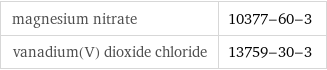 magnesium nitrate | 10377-60-3 vanadium(V) dioxide chloride | 13759-30-3