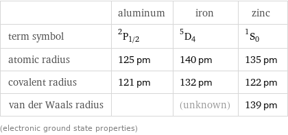  | aluminum | iron | zinc term symbol | ^2P_(1/2) | ^5D_4 | ^1S_0 atomic radius | 125 pm | 140 pm | 135 pm covalent radius | 121 pm | 132 pm | 122 pm van der Waals radius | | (unknown) | 139 pm (electronic ground state properties)