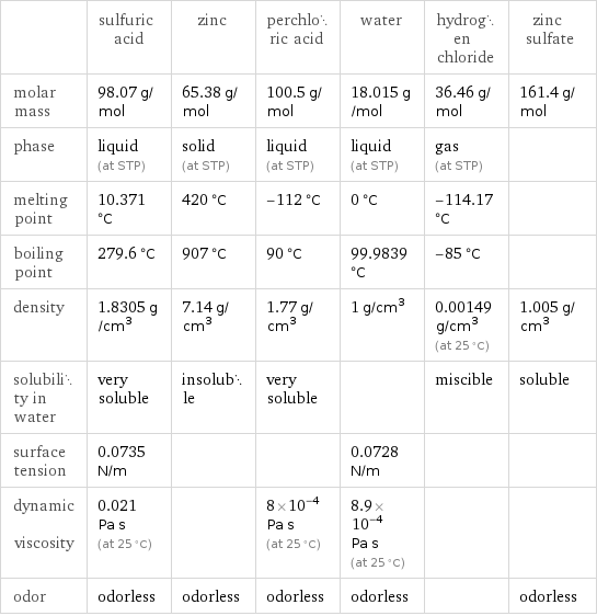  | sulfuric acid | zinc | perchloric acid | water | hydrogen chloride | zinc sulfate molar mass | 98.07 g/mol | 65.38 g/mol | 100.5 g/mol | 18.015 g/mol | 36.46 g/mol | 161.4 g/mol phase | liquid (at STP) | solid (at STP) | liquid (at STP) | liquid (at STP) | gas (at STP) |  melting point | 10.371 °C | 420 °C | -112 °C | 0 °C | -114.17 °C |  boiling point | 279.6 °C | 907 °C | 90 °C | 99.9839 °C | -85 °C |  density | 1.8305 g/cm^3 | 7.14 g/cm^3 | 1.77 g/cm^3 | 1 g/cm^3 | 0.00149 g/cm^3 (at 25 °C) | 1.005 g/cm^3 solubility in water | very soluble | insoluble | very soluble | | miscible | soluble surface tension | 0.0735 N/m | | | 0.0728 N/m | |  dynamic viscosity | 0.021 Pa s (at 25 °C) | | 8×10^-4 Pa s (at 25 °C) | 8.9×10^-4 Pa s (at 25 °C) | |  odor | odorless | odorless | odorless | odorless | | odorless