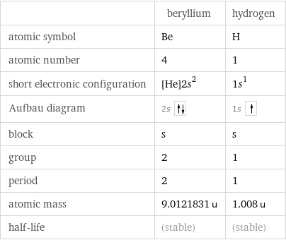  | beryllium | hydrogen atomic symbol | Be | H atomic number | 4 | 1 short electronic configuration | [He]2s^2 | 1s^1 Aufbau diagram | 2s | 1s  block | s | s group | 2 | 1 period | 2 | 1 atomic mass | 9.0121831 u | 1.008 u half-life | (stable) | (stable)