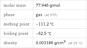 molar mass | 77.946 g/mol phase | gas (at STP) melting point | -111.2 °C boiling point | -62.5 °C density | 0.003186 g/cm^3 (at 25 °C)