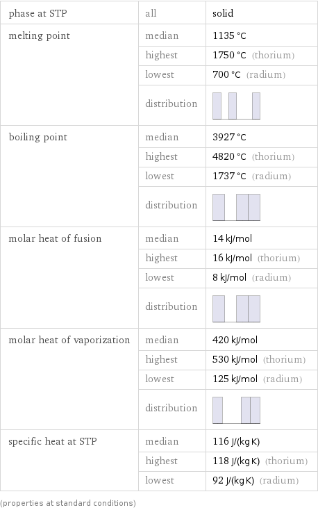 phase at STP | all | solid melting point | median | 1135 °C  | highest | 1750 °C (thorium)  | lowest | 700 °C (radium)  | distribution |  boiling point | median | 3927 °C  | highest | 4820 °C (thorium)  | lowest | 1737 °C (radium)  | distribution |  molar heat of fusion | median | 14 kJ/mol  | highest | 16 kJ/mol (thorium)  | lowest | 8 kJ/mol (radium)  | distribution |  molar heat of vaporization | median | 420 kJ/mol  | highest | 530 kJ/mol (thorium)  | lowest | 125 kJ/mol (radium)  | distribution |  specific heat at STP | median | 116 J/(kg K)  | highest | 118 J/(kg K) (thorium)  | lowest | 92 J/(kg K) (radium) (properties at standard conditions)