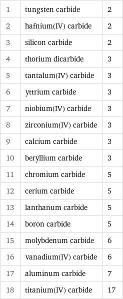 1 | tungsten carbide | 2 2 | hafnium(IV) carbide | 2 3 | silicon carbide | 2 4 | thorium dicarbide | 3 5 | tantalum(IV) carbide | 3 6 | yttrium carbide | 3 7 | niobium(IV) carbide | 3 8 | zirconium(IV) carbide | 3 9 | calcium carbide | 3 10 | beryllium carbide | 3 11 | chromium carbide | 5 12 | cerium carbide | 5 13 | lanthanum carbide | 5 14 | boron carbide | 5 15 | molybdenum carbide | 6 16 | vanadium(IV) carbide | 6 17 | aluminum carbide | 7 18 | titanium(IV) carbide | 17