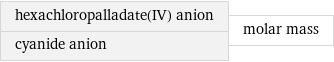 hexachloropalladate(IV) anion cyanide anion | molar mass