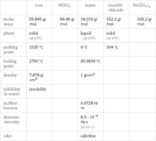  | iron | HClO3 | water | iron(III) chloride | Fe(ClO3)3 molar mass | 55.845 g/mol | 84.45 g/mol | 18.015 g/mol | 162.2 g/mol | 306.2 g/mol phase | solid (at STP) | | liquid (at STP) | solid (at STP) |  melting point | 1535 °C | | 0 °C | 304 °C |  boiling point | 2750 °C | | 99.9839 °C | |  density | 7.874 g/cm^3 | | 1 g/cm^3 | |  solubility in water | insoluble | | | |  surface tension | | | 0.0728 N/m | |  dynamic viscosity | | | 8.9×10^-4 Pa s (at 25 °C) | |  odor | | | odorless | | 