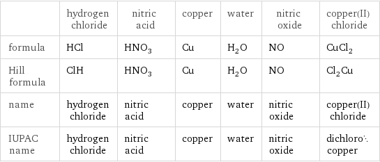  | hydrogen chloride | nitric acid | copper | water | nitric oxide | copper(II) chloride formula | HCl | HNO_3 | Cu | H_2O | NO | CuCl_2 Hill formula | ClH | HNO_3 | Cu | H_2O | NO | Cl_2Cu name | hydrogen chloride | nitric acid | copper | water | nitric oxide | copper(II) chloride IUPAC name | hydrogen chloride | nitric acid | copper | water | nitric oxide | dichlorocopper