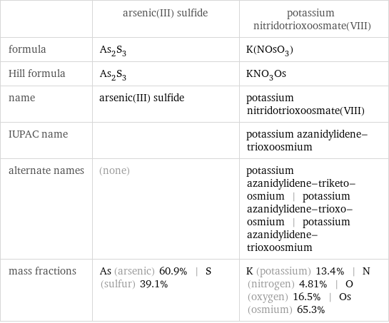  | arsenic(III) sulfide | potassium nitridotrioxoosmate(VIII) formula | As_2S_3 | K(NOsO_3) Hill formula | As_2S_3 | KNO_3Os name | arsenic(III) sulfide | potassium nitridotrioxoosmate(VIII) IUPAC name | | potassium azanidylidene-trioxoosmium alternate names | (none) | potassium azanidylidene-triketo-osmium | potassium azanidylidene-trioxo-osmium | potassium azanidylidene-trioxoosmium mass fractions | As (arsenic) 60.9% | S (sulfur) 39.1% | K (potassium) 13.4% | N (nitrogen) 4.81% | O (oxygen) 16.5% | Os (osmium) 65.3%