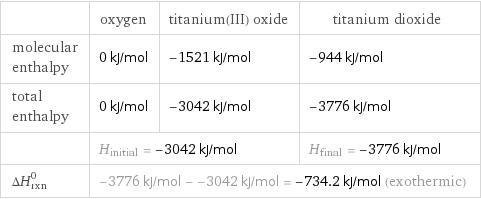  | oxygen | titanium(III) oxide | titanium dioxide molecular enthalpy | 0 kJ/mol | -1521 kJ/mol | -944 kJ/mol total enthalpy | 0 kJ/mol | -3042 kJ/mol | -3776 kJ/mol  | H_initial = -3042 kJ/mol | | H_final = -3776 kJ/mol ΔH_rxn^0 | -3776 kJ/mol - -3042 kJ/mol = -734.2 kJ/mol (exothermic) | |  