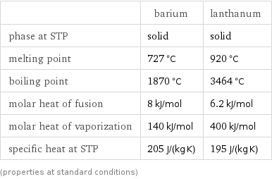  | barium | lanthanum phase at STP | solid | solid melting point | 727 °C | 920 °C boiling point | 1870 °C | 3464 °C molar heat of fusion | 8 kJ/mol | 6.2 kJ/mol molar heat of vaporization | 140 kJ/mol | 400 kJ/mol specific heat at STP | 205 J/(kg K) | 195 J/(kg K) (properties at standard conditions)