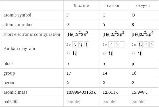  | fluorine | carbon | oxygen atomic symbol | F | C | O atomic number | 9 | 6 | 8 short electronic configuration | [He]2s^22p^5 | [He]2s^22p^2 | [He]2s^22p^4 Aufbau diagram | 2p  2s | 2p  2s | 2p  2s  block | p | p | p group | 17 | 14 | 16 period | 2 | 2 | 2 atomic mass | 18.998403163 u | 12.011 u | 15.999 u half-life | (stable) | (stable) | (stable)