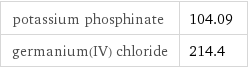 potassium phosphinate | 104.09 germanium(IV) chloride | 214.4