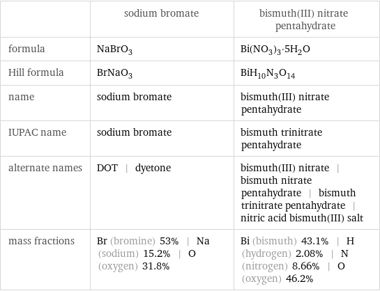  | sodium bromate | bismuth(III) nitrate pentahydrate formula | NaBrO_3 | Bi(NO_3)_3·5H_2O Hill formula | BrNaO_3 | BiH_10N_3O_14 name | sodium bromate | bismuth(III) nitrate pentahydrate IUPAC name | sodium bromate | bismuth trinitrate pentahydrate alternate names | DOT | dyetone | bismuth(III) nitrate | bismuth nitrate pentahydrate | bismuth trinitrate pentahydrate | nitric acid bismuth(III) salt mass fractions | Br (bromine) 53% | Na (sodium) 15.2% | O (oxygen) 31.8% | Bi (bismuth) 43.1% | H (hydrogen) 2.08% | N (nitrogen) 8.66% | O (oxygen) 46.2%