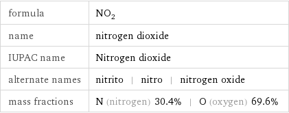 formula | NO_2 name | nitrogen dioxide IUPAC name | Nitrogen dioxide alternate names | nitrito | nitro | nitrogen oxide mass fractions | N (nitrogen) 30.4% | O (oxygen) 69.6%
