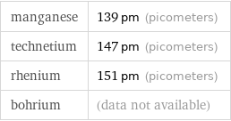 manganese | 139 pm (picometers) technetium | 147 pm (picometers) rhenium | 151 pm (picometers) bohrium | (data not available)