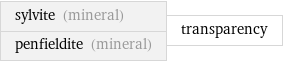 sylvite (mineral) penfieldite (mineral) | transparency