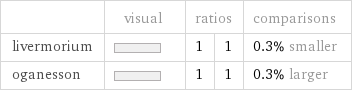  | visual | ratios | | comparisons livermorium | | 1 | 1 | 0.3% smaller oganesson | | 1 | 1 | 0.3% larger