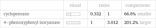  | visual | ratios | | comparisons cyclopentane | | 0.332 | 1 | 66.8% smaller 4-phenoxyphenyl isocyanate | | 1 | 3.012 | 201.2% larger