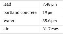 lead | 7.48 µm portland concrete | 19 µm water | 35.6 µm air | 31.7 mm