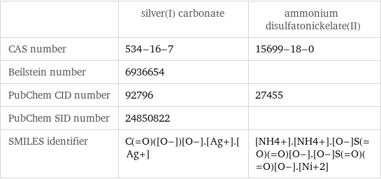  | silver(I) carbonate | ammonium disulfatonickelate(II) CAS number | 534-16-7 | 15699-18-0 Beilstein number | 6936654 |  PubChem CID number | 92796 | 27455 PubChem SID number | 24850822 |  SMILES identifier | C(=O)([O-])[O-].[Ag+].[Ag+] | [NH4+].[NH4+].[O-]S(=O)(=O)[O-].[O-]S(=O)(=O)[O-].[Ni+2]