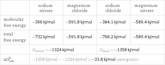  | sodium nitrate | magnesium chloride | sodium chloride | magnesium nitrate molecular free energy | -366 kJ/mol | -591.8 kJ/mol | -384.1 kJ/mol | -589.4 kJ/mol total free energy | -732 kJ/mol | -591.8 kJ/mol | -768.2 kJ/mol | -589.4 kJ/mol  | G_initial = -1324 kJ/mol | | G_final = -1358 kJ/mol |  ΔG_rxn^0 | -1358 kJ/mol - -1324 kJ/mol = -33.8 kJ/mol (exergonic) | | |  