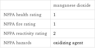  | manganese dioxide NFPA health rating | 1 NFPA fire rating | 1 NFPA reactivity rating | 2 NFPA hazards | oxidizing agent