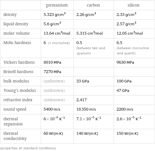  | germanium | carbon | silicon density | 5.323 g/cm^3 | 2.26 g/cm^3 | 2.33 g/cm^3 liquid density | 5.6 g/cm^3 | | 2.57 g/cm^3 molar volume | 13.64 cm^3/mol | 5.315 cm^3/mol | 12.05 cm^3/mol Mohs hardness | 6 (≈ microcline) | 0.5 (between talc and gypsum) | 6.5 (between microcline and quartz) Vickers hardness | 8010 MPa | | 9630 MPa Brinell hardness | 7270 MPa | |  bulk modulus | (unknown) | 33 GPa | 100 GPa Young's modulus | (unknown) | | 47 GPa refractive index | (unknown) | 2.417 |  sound speed | 5400 m/s | 18350 m/s | 2200 m/s thermal expansion | 6×10^-6 K^(-1) | 7.1×10^-6 K^(-1) | 2.6×10^-6 K^(-1) thermal conductivity | 60 W/(m K) | 140 W/(m K) | 150 W/(m K) (properties at standard conditions)