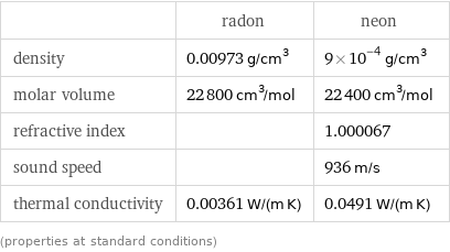  | radon | neon density | 0.00973 g/cm^3 | 9×10^-4 g/cm^3 molar volume | 22800 cm^3/mol | 22400 cm^3/mol refractive index | | 1.000067 sound speed | | 936 m/s thermal conductivity | 0.00361 W/(m K) | 0.0491 W/(m K) (properties at standard conditions)