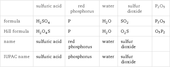  | sulfuric acid | red phosphorus | water | sulfur dioxide | P2O5 formula | H_2SO_4 | P | H_2O | SO_2 | P2O5 Hill formula | H_2O_4S | P | H_2O | O_2S | O5P2 name | sulfuric acid | red phosphorus | water | sulfur dioxide |  IUPAC name | sulfuric acid | phosphorus | water | sulfur dioxide | 