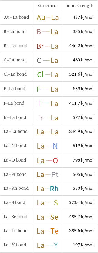  | structure | bond strength Au-La bond | | 457 kJ/mol B-La bond | | 335 kJ/mol Br-La bond | | 446.2 kJ/mol C-La bond | | 463 kJ/mol Cl-La bond | | 521.6 kJ/mol F-La bond | | 659 kJ/mol I-La bond | | 411.7 kJ/mol Ir-La bond | | 577 kJ/mol La-La bond | | 244.9 kJ/mol La-N bond | | 519 kJ/mol La-O bond | | 798 kJ/mol La-Pt bond | | 505 kJ/mol La-Rh bond | | 550 kJ/mol La-S bond | | 573.4 kJ/mol La-Se bond | | 485.7 kJ/mol La-Te bond | | 385.6 kJ/mol La-Y bond | | 197 kJ/mol