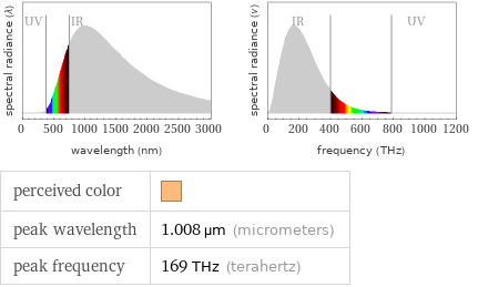   perceived color |  peak wavelength | 1.008 µm (micrometers) peak frequency | 169 THz (terahertz)