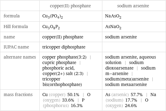  | copper(II) phosphate | sodium arsenite formula | Cu_3(PO_4)_2 | NaAsO_2 Hill formula | Cu_3O_8P_2 | AsNaO_2 name | copper(II) phosphate | sodium arsenite IUPAC name | tricopper diphosphate |  alternate names | copper phosphate(3:2) | cupric phosphate | phosphoric acid, copper(2+) salt (2:3) | tricopper bis(orthophosphate) | sodium arsenite, aqueous solution | sodium dioxoarsenate | sodium m-arsenite | sodium(meta)arsenite | sodium metaarsenite mass fractions | Cu (copper) 50.1% | O (oxygen) 33.6% | P (phosphorus) 16.3% | As (arsenic) 57.7% | Na (sodium) 17.7% | O (oxygen) 24.6%
