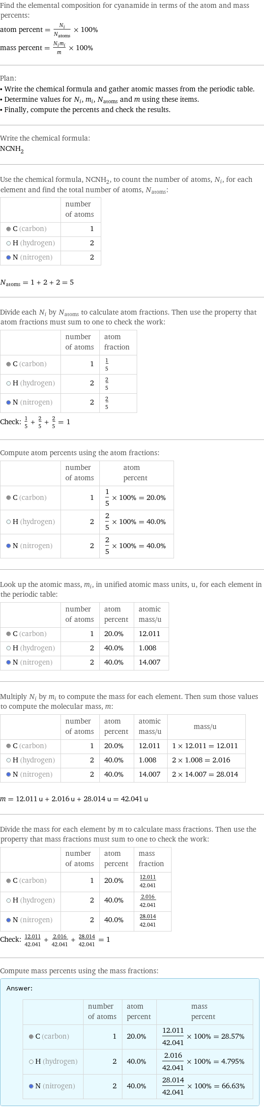 Find the elemental composition for cyanamide in terms of the atom and mass percents: atom percent = N_i/N_atoms × 100% mass percent = (N_im_i)/m × 100% Plan: • Write the chemical formula and gather atomic masses from the periodic table. • Determine values for N_i, m_i, N_atoms and m using these items. • Finally, compute the percents and check the results. Write the chemical formula: NCNH_2 Use the chemical formula, NCNH_2, to count the number of atoms, N_i, for each element and find the total number of atoms, N_atoms:  | number of atoms  C (carbon) | 1  H (hydrogen) | 2  N (nitrogen) | 2  N_atoms = 1 + 2 + 2 = 5 Divide each N_i by N_atoms to calculate atom fractions. Then use the property that atom fractions must sum to one to check the work:  | number of atoms | atom fraction  C (carbon) | 1 | 1/5  H (hydrogen) | 2 | 2/5  N (nitrogen) | 2 | 2/5 Check: 1/5 + 2/5 + 2/5 = 1 Compute atom percents using the atom fractions:  | number of atoms | atom percent  C (carbon) | 1 | 1/5 × 100% = 20.0%  H (hydrogen) | 2 | 2/5 × 100% = 40.0%  N (nitrogen) | 2 | 2/5 × 100% = 40.0% Look up the atomic mass, m_i, in unified atomic mass units, u, for each element in the periodic table:  | number of atoms | atom percent | atomic mass/u  C (carbon) | 1 | 20.0% | 12.011  H (hydrogen) | 2 | 40.0% | 1.008  N (nitrogen) | 2 | 40.0% | 14.007 Multiply N_i by m_i to compute the mass for each element. Then sum those values to compute the molecular mass, m:  | number of atoms | atom percent | atomic mass/u | mass/u  C (carbon) | 1 | 20.0% | 12.011 | 1 × 12.011 = 12.011  H (hydrogen) | 2 | 40.0% | 1.008 | 2 × 1.008 = 2.016  N (nitrogen) | 2 | 40.0% | 14.007 | 2 × 14.007 = 28.014  m = 12.011 u + 2.016 u + 28.014 u = 42.041 u Divide the mass for each element by m to calculate mass fractions. Then use the property that mass fractions must sum to one to check the work:  | number of atoms | atom percent | mass fraction  C (carbon) | 1 | 20.0% | 12.011/42.041  H (hydrogen) | 2 | 40.0% | 2.016/42.041  N (nitrogen) | 2 | 40.0% | 28.014/42.041 Check: 12.011/42.041 + 2.016/42.041 + 28.014/42.041 = 1 Compute mass percents using the mass fractions: Answer: |   | | number of atoms | atom percent | mass percent  C (carbon) | 1 | 20.0% | 12.011/42.041 × 100% = 28.57%  H (hydrogen) | 2 | 40.0% | 2.016/42.041 × 100% = 4.795%  N (nitrogen) | 2 | 40.0% | 28.014/42.041 × 100% = 66.63%