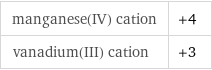 manganese(IV) cation | +4 vanadium(III) cation | +3