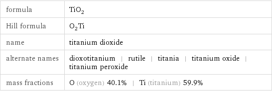 formula | TiO_2 Hill formula | O_2Ti name | titanium dioxide alternate names | dioxotitanium | rutile | titania | titanium oxide | titanium peroxide mass fractions | O (oxygen) 40.1% | Ti (titanium) 59.9%