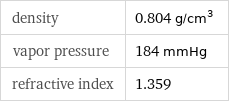 density | 0.804 g/cm^3 vapor pressure | 184 mmHg refractive index | 1.359