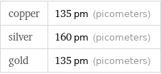 copper | 135 pm (picometers) silver | 160 pm (picometers) gold | 135 pm (picometers)