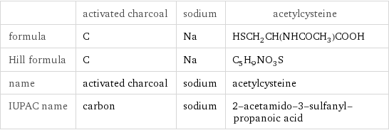  | activated charcoal | sodium | acetylcysteine formula | C | Na | HSCH_2CH(NHCOCH_3)COOH Hill formula | C | Na | C_5H_9NO_3S name | activated charcoal | sodium | acetylcysteine IUPAC name | carbon | sodium | 2-acetamido-3-sulfanyl-propanoic acid