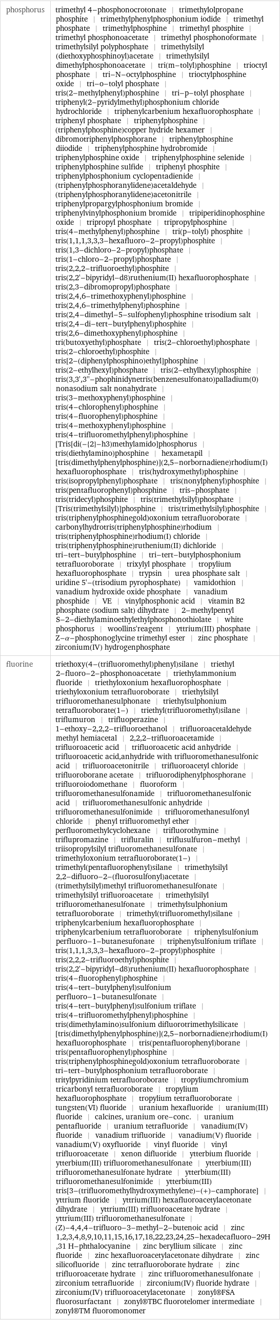 phosphorus | trimethyl 4-phosphonocrotonate | trimethylolpropane phosphite | trimethylphenylphosphonium iodide | trimethyl phosphate | trimethylphosphine | trimethyl phosphite | trimethyl phosphonoacetate | trimethyl phosphonoformate | trimethylsilyl polyphosphate | trimethylsilyl (diethoxyphosphinoyl)acetate | trimethylsilyl dimethylphosphonoacetate | tri(m-tolyl)phosphine | trioctyl phosphate | tri-N-octylphosphine | trioctylphosphine oxide | tri-o-tolyl phosphate | tris(2-methylphenyl)phosphine | tri-p-tolyl phosphate | triphenyl(2-pyridylmethyl)phosphonium chloride hydrochloride | triphenylcarbenium hexafluorophosphate | triphenyl phosphate | triphenylphosphine | (triphenylphosphine)copper hydride hexamer | dibromotriphenylphosphorane | triphenylphosphine diiodide | triphenylphosphine hydrobromide | triphenylphosphine oxide | triphenylphosphine selenide | triphenylphosphine sulfide | triphenyl phosphite | triphenylphosphonium cyclopentadienide | (triphenylphosphoranylidene)acetaldehyde | (triphenylphosphoranylidene)acetonitrile | triphenylpropargylphosphonium bromide | triphenylvinylphosphonium bromide | tripiperidinophosphine oxide | tripropyl phosphate | tripropylphosphine | tris(4-methylphenyl)phosphine | tri(p-tolyl) phosphite | tris(1, 1, 1, 3, 3, 3-hexafluoro-2-propyl)phosphite | tris(1, 3-dichloro-2-propyl)phosphate | tris(1-chloro-2-propyl)phosphate | tris(2, 2, 2-trifluoroethyl)phosphite | tris(2, 2'-bipyridyl-d8)ruthenium(II) hexafluorophosphate | tris(2, 3-dibromopropyl)phosphate | tris(2, 4, 6-trimethoxyphenyl)phosphine | tris(2, 4, 6-trimethylphenyl)phosphine | tris(2, 4-dimethyl-5-sulfophenyl)phosphine trisodium salt | tris(2, 4-di-tert-butylphenyl)phosphite | tris(2, 6-dimethoxyphenyl)phosphine | tri(butoxyethyl)phosphate | tris(2-chloroethyl)phosphate | tris(2-chloroethyl)phosphite | tris[2-(diphenylphosphino)ethyl]phosphine | tris(2-ethylhexyl)phosphate | tris(2-ethylhexyl)phosphite | tris(3, 3', 3''-phophinidynetris(benzenesulfonato)palladium(0) nonasodium salt nonahydrate | tris(3-methoxyphenyl)phosphine | tris(4-chlorophenyl)phosphine | tris(4-fluorophenyl)phosphine | tris(4-methoxyphenyl)phosphine | tris(4-trifluoromethylphenyl)phosphine | [Tris[di(-{2}-h3)methylamido]phosphorus | tris(diethylamino)phosphine | hexametapil | [tris(dimethylphenylphosphine)](2, 5-norbornadiene)rhodium(I) hexafluorophosphate | tris(hydroxymethyl)phosphine | tris(isopropylphenyl)phosphate | tris(nonylphenyl)phosphite | tris(pentafluorophenyl)phosphine | tris-phosphate | tris(tridecyl)phosphite | tris(trimethylsilyl)phosphate | [Tris(trimethylsilyl)]phosphine | tris(trimethylsilyl)phosphite | tris(triphenylphosphinegold)oxonium tetrafluoroborate | carbonylhydrotris(triphenylphosphine)rhodium | tris(triphenylphosphine)rhodium(I) chloride | tris(triphenylphosphine)ruthenium(II) dichloride | tri-tert-butylphosphine | tri-tert-butylphosphonium tetrafluoroborate | trixylyl phosphate | tropylium hexafluorophosphate | trypsin | urea phosphate salt | uridine 5'-(trisodium pyrophosphate) | vamidothion | vanadium hydroxide oxide phosphate | vanadium phosphide | VE | vinylphosphonic acid | vitamin B2 phosphate (sodium salt) dihydrate | 2-methylpentyl S-2-diethylaminoethylethylphosphonothiolate | white phosphorus | woollins'reagent | yttrium(III) phosphate | Z-α-phosphonoglycine trimethyl ester | zinc phosphate | zirconium(IV) hydrogenphosphate fluorine | triethoxy(4-(trifluoromethyl)phenyl)silane | triethyl 2-fluoro-2-phosphonoacetate | triethylammonium fluoride | triethyloxonium hexafluorophosphate | triethyloxonium tetrafluoroborate | triethylsilyl trifluoromethanesulphonate | triethylsulphonium tetrafluoroborate(1-) | triethyl(trifluoromethyl)silane | triflumuron | trifluoperazine | 1-ethoxy-2, 2, 2-trifluoroethanol | trifluoroacetaldehyde methyl hemiacetal | 2, 2, 2-trifluoroacetamide | trifluoroacetic acid | trifluoroacetic acid anhydride | trifluoroacetic acid, anhydride with trifluoromethanesulfonic acid | trifluoroacetonitrile | trifluoroacetyl chloride | trifluoroborane acetate | trifluorodiphenylphosphorane | trifluoroiodomethane | fluoroform | trifluoromethanesulfonamide | trifluoromethanesulfonic acid | trifluoromethanesulfonic anhydride | trifluoromethanesulfonimide | trifluoromethanesulfonyl chloride | phenyl trifluoromethyl ether | perfluoromethylcyclohexane | trifluorothymine | triflupromazine | trifluralin | triflusulfuron-methyl | triisopropylsilyl trifluoromethanesulfonate | trimethyloxonium tetrafluoroborate(1-) | trimethyl(pentafluorophenyl)silane | trimethylsilyl 2, 2-difluoro-2-(fluorosulfonyl)acetate | (trimethylsilyl)methyl trifluoromethanesulfonate | trimethylsilyl trifluoroacetate | trimethylsilyl trifluoromethanesulfonate | trimethylsulphonium tetrafluoroborate | trimethyl(trifluoromethyl)silane | triphenylcarbenium hexafluorophosphate | triphenylcarbenium tetrafluoroborate | triphenylsulfonium perfluoro-1-butanesufonate | triphenylsulfonium triflate | tris(1, 1, 1, 3, 3, 3-hexafluoro-2-propyl)phosphite | tris(2, 2, 2-trifluoroethyl)phosphite | tris(2, 2'-bipyridyl-d8)ruthenium(II) hexafluorophosphate | tris(4-fluorophenyl)phosphine | tris(4-tert-butylphenyl)sulfonium perfluoro-1-butanesulfonate | tris(4-tert-butylphenyl)sulfonium triflate | tris(4-trifluoromethylphenyl)phosphine | tris(dimethylamino)sulfonium difluorotrimethylsilicate | [tris(dimethylphenylphosphine)](2, 5-norbornadiene)rhodium(I) hexafluorophosphate | tris(pentafluorophenyl)borane | tris(pentafluorophenyl)phosphine | tris(triphenylphosphinegold)oxonium tetrafluoroborate | tri-tert-butylphosphonium tetrafluoroborate | tritylpyridinium tetrafluoroborate | tropyliumchromium tricarbonyl tetrafluoroborate | tropylium hexafluorophosphate | tropylium tetrafluoroborate | tungsten(VI) fluoride | uranium hexafluoride | uranium(III) fluoride | calcines, uranium ore-conc. | uranium pentafluoride | uranium tetrafluoride | vanadium(IV) fluoride | vanadium trifluoride | vanadium(V) fluoride | vanadium(V) oxyfluoride | vinyl fluoride | vinyl trifluoroacetate | xenon difluoride | ytterbium fluoride | ytterbium(III) trifluoromethanesulfonate | ytterbium(III) trifluoromethanesulfonate hydrate | ytterbium(III) trifluoromethanesulfonimide | ytterbium(III) tris[3-(trifluoromethylhydroxymethylene)-(+)-camphorate] | yttrium fluoride | yttrium(III) hexafluoroacetylacetonate dihydrate | yttrium(III) trifluoroacetate hydrate | yttrium(III) trifluoromethanesulfonate | (Z)-4, 4, 4-trifluoro-3-methyl-2-butenoic acid | zinc 1, 2, 3, 4, 8, 9, 10, 11, 15, 16, 17, 18, 22, 23, 24, 25-hexadecafluoro-29H, 31 H-phthalocyanine | zinc beryllium silicate | zinc fluoride | zinc hexafluoroacetylacetonate dihydrate | zinc silicofluoride | zinc tetrafluoroborate hydrate | zinc trifluoroacetate hydrate | zinc trifluoromethanesulfonate | zirconium tetrafluoride | zirconium(IV) fluoride hydrate | zirconium(IV) trifluoroacetylacetonate | zonyl®FSA fluorosurfactant | zonyl®TBC fluorotelomer intermediate | zonyl®TM fluoromonomer