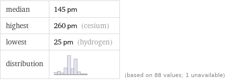 median | 145 pm highest | 260 pm (cesium) lowest | 25 pm (hydrogen) distribution | | (based on 88 values; 1 unavailable)