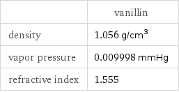  | vanillin density | 1.056 g/cm^3 vapor pressure | 0.009998 mmHg refractive index | 1.555