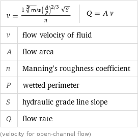 v = (1 m^(1/3)/s (A/P)^(2/3) sqrt(S))/n | Q = A v |  v | flow velocity of fluid A | flow area n | Manning's roughness coefficient P | wetted perimeter S | hydraulic grade line slope Q | flow rate (velocity for open-channel flow)