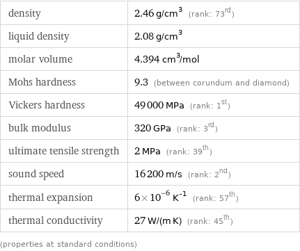 density | 2.46 g/cm^3 (rank: 73rd) liquid density | 2.08 g/cm^3 molar volume | 4.394 cm^3/mol Mohs hardness | 9.3 (between corundum and diamond) Vickers hardness | 49000 MPa (rank: 1st) bulk modulus | 320 GPa (rank: 3rd) ultimate tensile strength | 2 MPa (rank: 39th) sound speed | 16200 m/s (rank: 2nd) thermal expansion | 6×10^-6 K^(-1) (rank: 57th) thermal conductivity | 27 W/(m K) (rank: 45th) (properties at standard conditions)