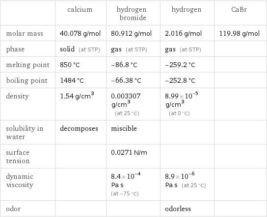  | calcium | hydrogen bromide | hydrogen | CaBr molar mass | 40.078 g/mol | 80.912 g/mol | 2.016 g/mol | 119.98 g/mol phase | solid (at STP) | gas (at STP) | gas (at STP) |  melting point | 850 °C | -86.8 °C | -259.2 °C |  boiling point | 1484 °C | -66.38 °C | -252.8 °C |  density | 1.54 g/cm^3 | 0.003307 g/cm^3 (at 25 °C) | 8.99×10^-5 g/cm^3 (at 0 °C) |  solubility in water | decomposes | miscible | |  surface tension | | 0.0271 N/m | |  dynamic viscosity | | 8.4×10^-4 Pa s (at -75 °C) | 8.9×10^-6 Pa s (at 25 °C) |  odor | | | odorless | 