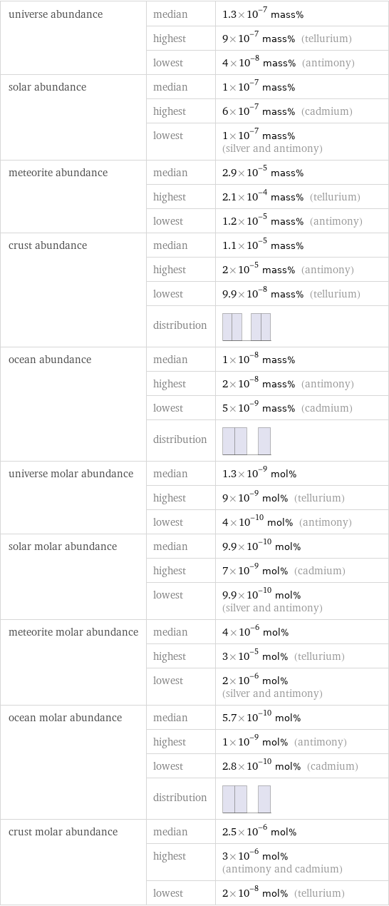 universe abundance | median | 1.3×10^-7 mass%  | highest | 9×10^-7 mass% (tellurium)  | lowest | 4×10^-8 mass% (antimony) solar abundance | median | 1×10^-7 mass%  | highest | 6×10^-7 mass% (cadmium)  | lowest | 1×10^-7 mass% (silver and antimony) meteorite abundance | median | 2.9×10^-5 mass%  | highest | 2.1×10^-4 mass% (tellurium)  | lowest | 1.2×10^-5 mass% (antimony) crust abundance | median | 1.1×10^-5 mass%  | highest | 2×10^-5 mass% (antimony)  | lowest | 9.9×10^-8 mass% (tellurium)  | distribution |  ocean abundance | median | 1×10^-8 mass%  | highest | 2×10^-8 mass% (antimony)  | lowest | 5×10^-9 mass% (cadmium)  | distribution |  universe molar abundance | median | 1.3×10^-9 mol%  | highest | 9×10^-9 mol% (tellurium)  | lowest | 4×10^-10 mol% (antimony) solar molar abundance | median | 9.9×10^-10 mol%  | highest | 7×10^-9 mol% (cadmium)  | lowest | 9.9×10^-10 mol% (silver and antimony) meteorite molar abundance | median | 4×10^-6 mol%  | highest | 3×10^-5 mol% (tellurium)  | lowest | 2×10^-6 mol% (silver and antimony) ocean molar abundance | median | 5.7×10^-10 mol%  | highest | 1×10^-9 mol% (antimony)  | lowest | 2.8×10^-10 mol% (cadmium)  | distribution |  crust molar abundance | median | 2.5×10^-6 mol%  | highest | 3×10^-6 mol% (antimony and cadmium)  | lowest | 2×10^-8 mol% (tellurium)