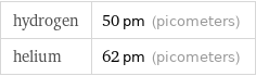 hydrogen | 50 pm (picometers) helium | 62 pm (picometers)