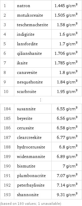 1 | natron | 1.445 g/cm^3 2 | motukoreaite | 1.505 g/cm^3 3 | teschemacherite | 1.58 g/cm^3 4 | indigirite | 1.6 g/cm^3 5 | lansfordite | 1.7 g/cm^3 6 | qilianshanite | 1.706 g/cm^3 7 | ikaite | 1.785 g/cm^3 8 | canavesite | 1.8 g/cm^3 9 | nesquehonite | 1.84 g/cm^3 10 | scarbroite | 1.95 g/cm^3 ⋮ | |  184 | susannite | 6.55 g/cm^3 185 | beyerite | 6.56 g/cm^3 186 | cerussite | 6.58 g/cm^3 187 | clearcreekite | 6.77 g/cm^3 188 | hydrocerussite | 6.8 g/cm^3 189 | widenmannite | 6.89 g/cm^3 190 | bismutite | 7 g/cm^3 191 | plumbonacrite | 7.07 g/cm^3 192 | peterbaylissite | 7.14 g/cm^3 193 | shannonite | 9.31 g/cm^3 (based on 193 values; 1 unavailable)