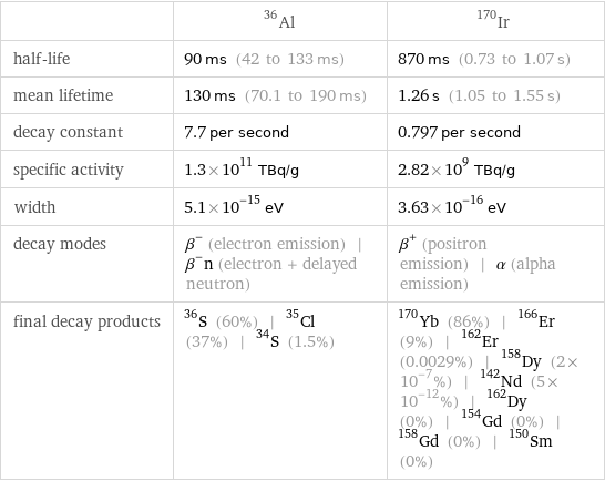  | Al-36 | Ir-170 half-life | 90 ms (42 to 133 ms) | 870 ms (0.73 to 1.07 s) mean lifetime | 130 ms (70.1 to 190 ms) | 1.26 s (1.05 to 1.55 s) decay constant | 7.7 per second | 0.797 per second specific activity | 1.3×10^11 TBq/g | 2.82×10^9 TBq/g width | 5.1×10^-15 eV | 3.63×10^-16 eV decay modes | β^- (electron emission) | β^-n (electron + delayed neutron) | β^+ (positron emission) | α (alpha emission) final decay products | S-36 (60%) | Cl-35 (37%) | S-34 (1.5%) | Yb-170 (86%) | Er-166 (9%) | Er-162 (0.0029%) | Dy-158 (2×10^-7%) | Nd-142 (5×10^-12%) | Dy-162 (0%) | Gd-154 (0%) | Gd-158 (0%) | Sm-150 (0%)