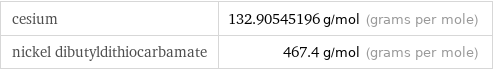 cesium | 132.90545196 g/mol (grams per mole) nickel dibutyldithiocarbamate | 467.4 g/mol (grams per mole)